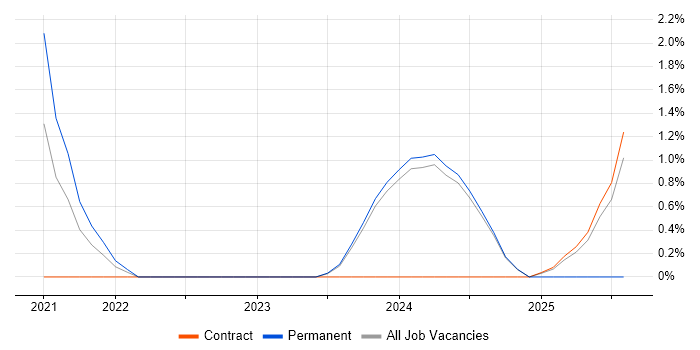 Job vacancy trend for gRPC in Gloucester