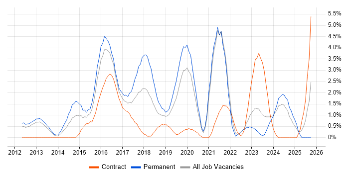 Hadoop job vacancy trend in Gloucester