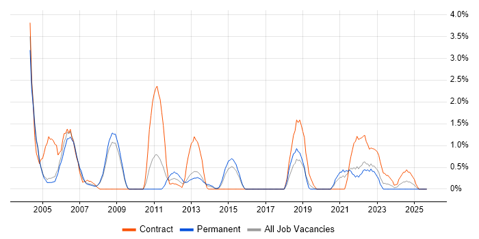Hardware Engineer job vacancy trend in Gloucester Hardware Engineer job vacancy trend in Gloucester