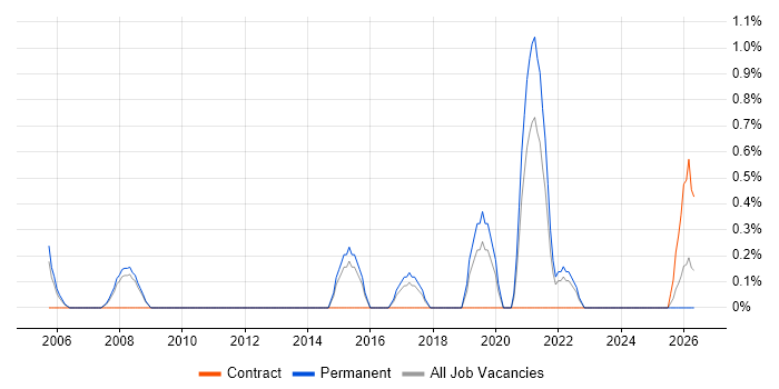 Head of Development job vacancy trend in Gloucester