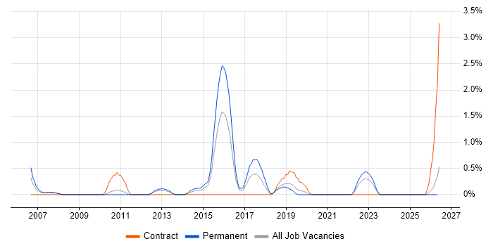Head of IT job vacancy trend in Gloucester