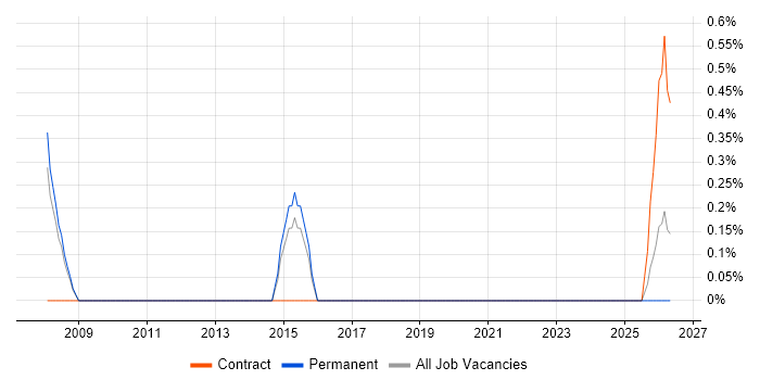 Head of Software Development job vacancy trend in Gloucester