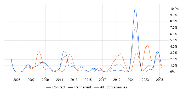 Job vacancy trend for High Availability in Gloucester
