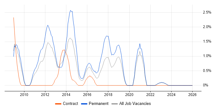 HMG Security Policy Framework job vacancy trend in Gloucester