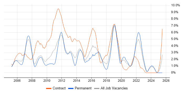 Job vacancy trend for HP in Gloucester
