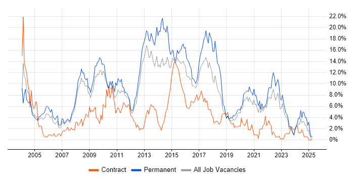 Job vacancy trend for HTML in Gloucester Job vacancy trend for HTML in Gloucester