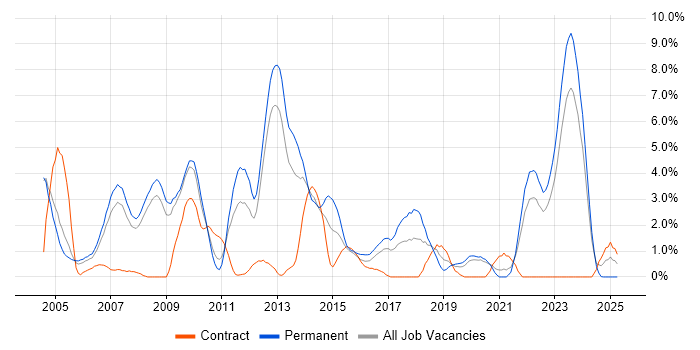 Job vacancy trend for HTTP in Gloucester