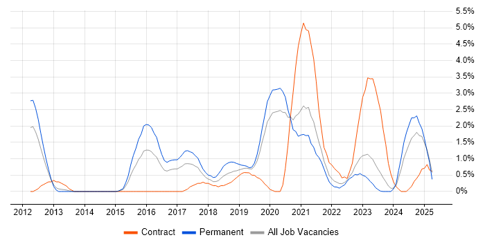 Job vacancy trend for IaaS in Gloucester