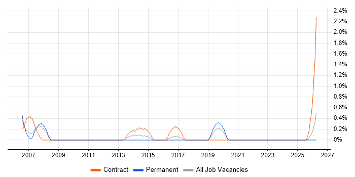 ICT Support job vacancy trend in Gloucester