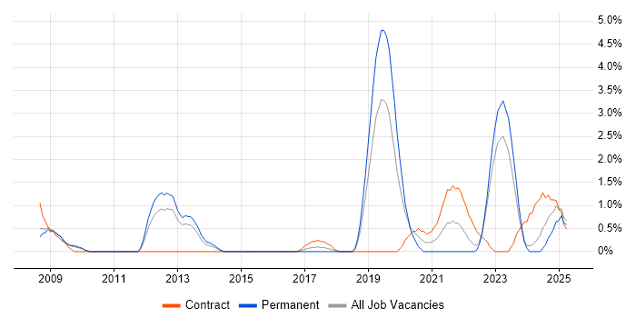 Job vacancy trend for Identity Access Management in Gloucester