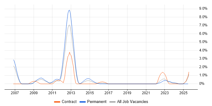 Job vacancy trend for Identity Management in Gloucester