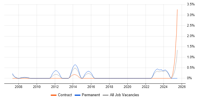 Job vacancy trend for IFS in Gloucester
