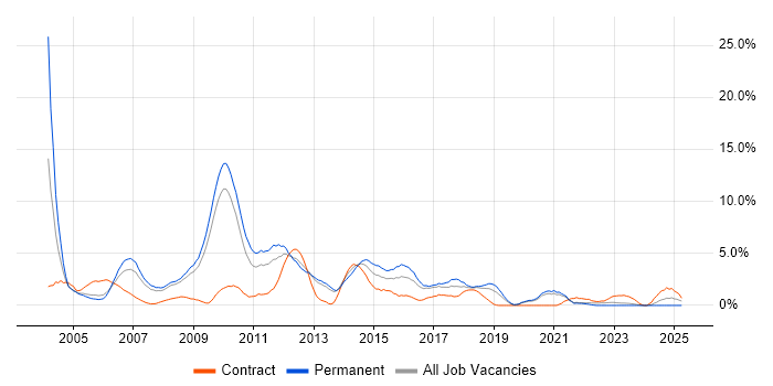Job vacancy trend for IIS in Gloucester Job vacancy trend for IIS in Gloucester
