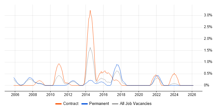Impact Analysis job vacancy trend in Gloucester