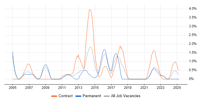 Job vacancy trend for Impact Assessments in Gloucester