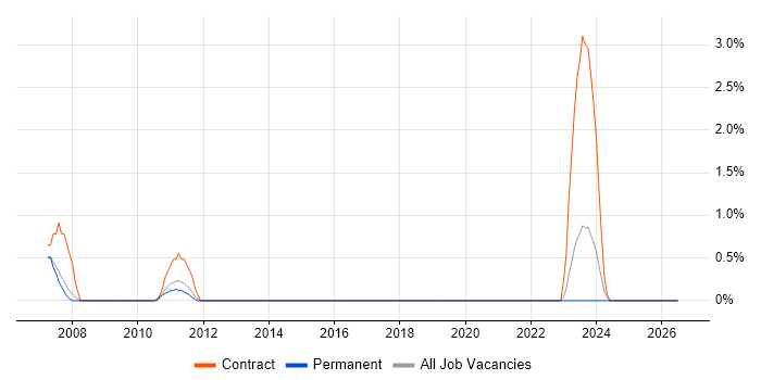 Implementation Engineer job vacancy trend in Gloucester
