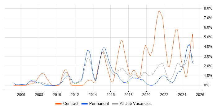 Job vacancy trend for Incident Management in Gloucester