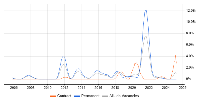 Job vacancy trend for Incident Response in Gloucester