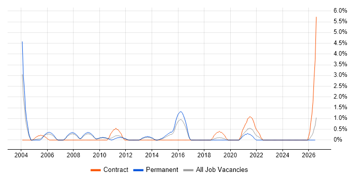 Information Architecture job vacancy trend in Gloucester