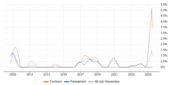 Job vacancy trend for Information Governance in Gloucester