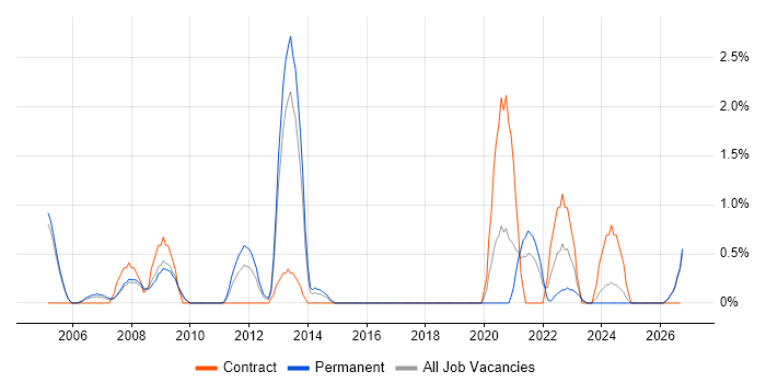 Information Security Consultant job vacancy trend in Gloucester