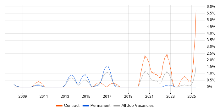 Job vacancy trend for Information Security Management in Gloucester Job vacancy trend for Information Security Management in Gloucester