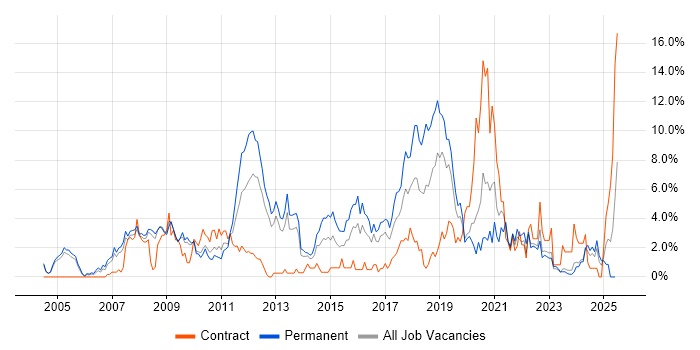 Job vacancy trend for Information Security in Gloucester