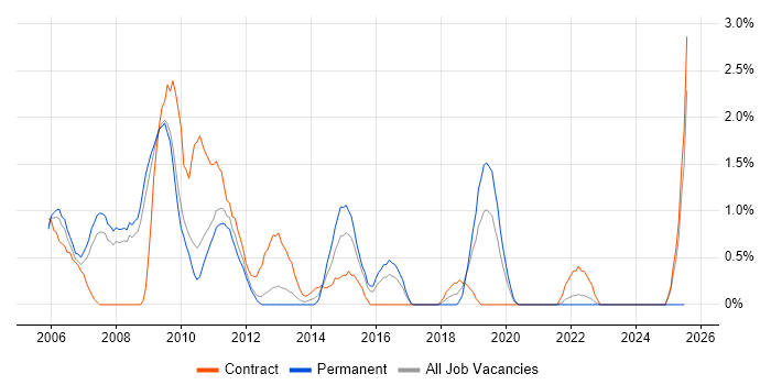 Job vacancy trend for Infrastructure Architect in Gloucester Job vacancy trend for Infrastructure Architect in Gloucester
