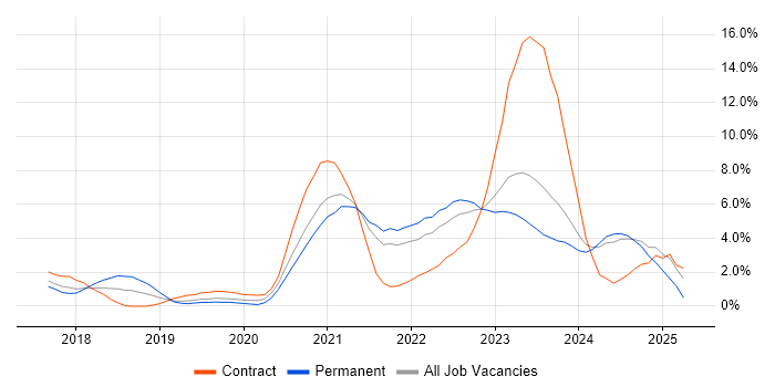 Job vacancy trend for Infrastructure as Code in Gloucester Job vacancy trend for Infrastructure as Code in Gloucester