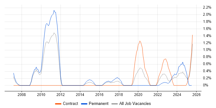 Job vacancy trend for Infrastructure Automation in Gloucester