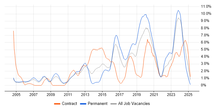 Job vacancy trend for Infrastructure Engineer in Gloucester