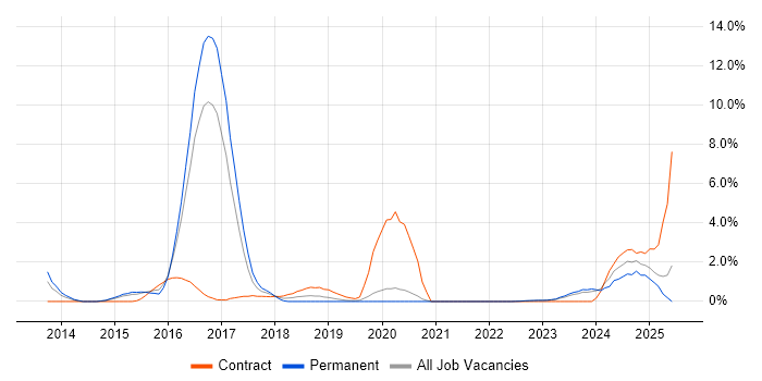 Job vacancy trend for Infrastructure Management in Gloucester