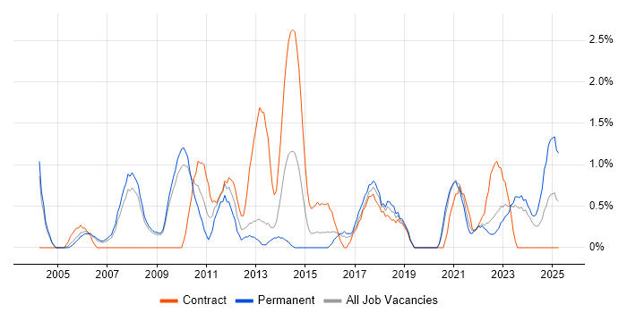 Job vacancy trend for Infrastructure Manager in Gloucester Job vacancy trend for Infrastructure Manager in Gloucester