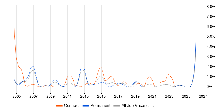 Infrastructure Support job vacancy trend in Gloucester