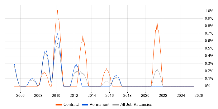 Job vacancy trend for InstallShield in Gloucester