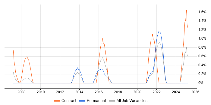 Job vacancy trend for Instructional Design in Gloucester