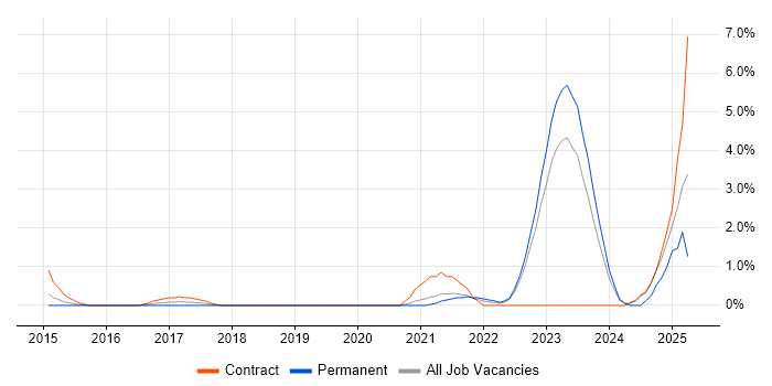 Job vacancy trend for Integration Patterns in Gloucester