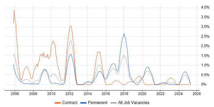 Job vacancy trend for Integration Testing in Gloucester Job vacancy trend for Integration Testing in Gloucester