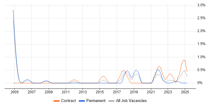 Job vacancy trend for Internal Audit in Gloucester