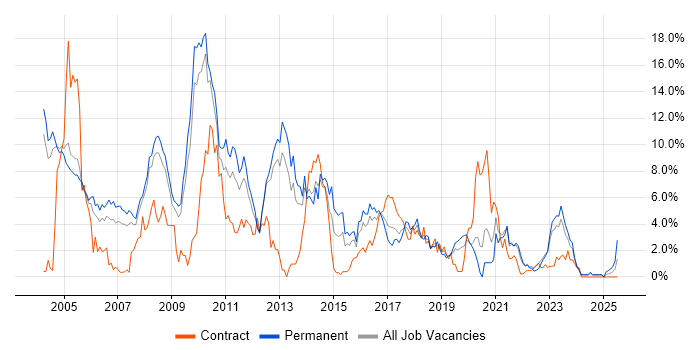 Job vacancy trend for Internet in Gloucester