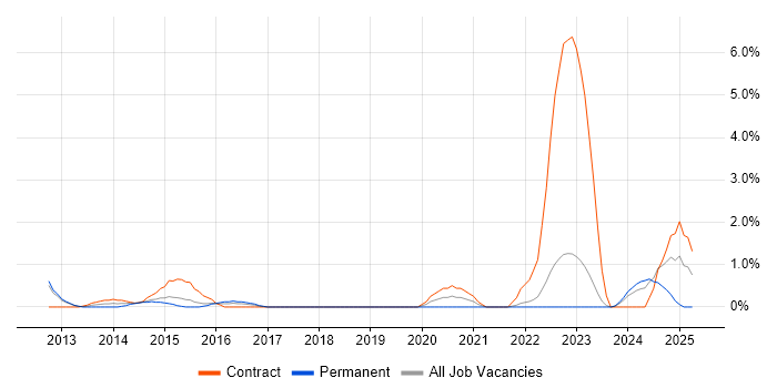 Job vacancy trend for Inventory Management in Gloucester