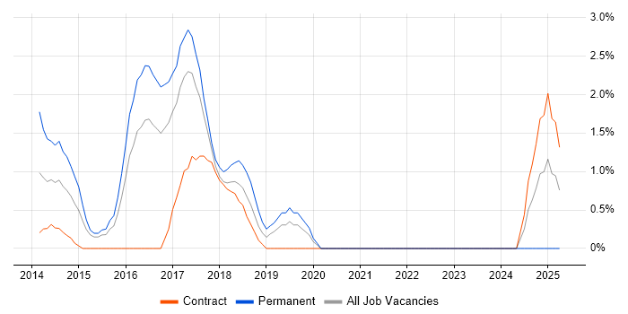 Job vacancy trend for iPad in Gloucester
