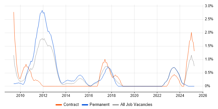 Job vacancy trend for iPhone in Gloucester