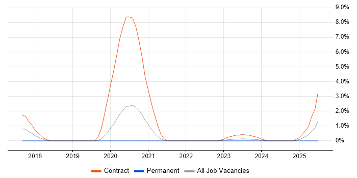Job vacancy trend for (ISC)2 CCSP in Gloucester