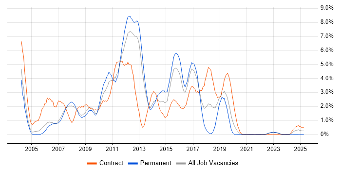 Job vacancy trend for ISEB in Gloucester