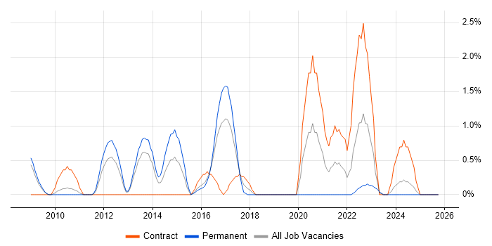 ISMS job vacancy trend in Gloucester