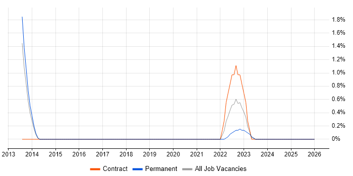 ISO/IEC 27005 job vacancy trend in Gloucester