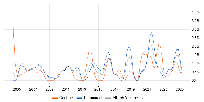 Job vacancy trend for IT Analyst in Gloucester Job vacancy trend for IT Analyst in Gloucester