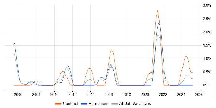Job vacancy trend for IT Business Analyst in Gloucester