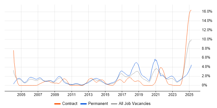 Job vacancy trend for IT Engineer in Gloucester